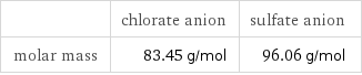  | chlorate anion | sulfate anion molar mass | 83.45 g/mol | 96.06 g/mol