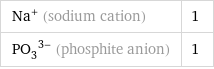 Na^+ (sodium cation) | 1 (PO_3)^(3-) (phosphite anion) | 1