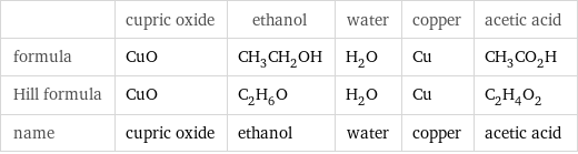  | cupric oxide | ethanol | water | copper | acetic acid formula | CuO | CH_3CH_2OH | H_2O | Cu | CH_3CO_2H Hill formula | CuO | C_2H_6O | H_2O | Cu | C_2H_4O_2 name | cupric oxide | ethanol | water | copper | acetic acid