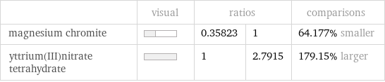  | visual | ratios | | comparisons magnesium chromite | | 0.35823 | 1 | 64.177% smaller yttrium(III)nitrate tetrahydrate | | 1 | 2.7915 | 179.15% larger