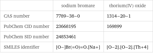  | sodium bromate | thorium(IV) oxide CAS number | 7789-38-0 | 1314-20-1 PubChem CID number | 23668195 | 169899 PubChem SID number | 24853461 |  SMILES identifier | [O-]Br(=O)=O.[Na+] | [O-2].[O-2].[Th+4]