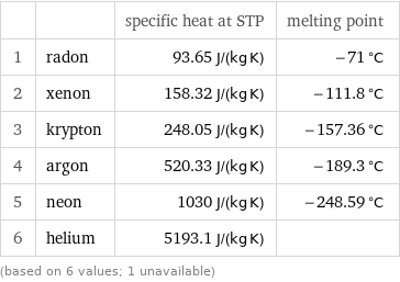  | | specific heat at STP | melting point 1 | radon | 93.65 J/(kg K) | -71 °C 2 | xenon | 158.32 J/(kg K) | -111.8 °C 3 | krypton | 248.05 J/(kg K) | -157.36 °C 4 | argon | 520.33 J/(kg K) | -189.3 °C 5 | neon | 1030 J/(kg K) | -248.59 °C 6 | helium | 5193.1 J/(kg K) |  (based on 6 values; 1 unavailable)