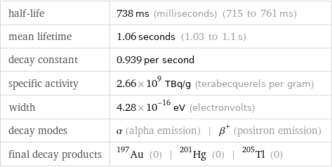 half-life | 738 ms (milliseconds) (715 to 761 ms) mean lifetime | 1.06 seconds (1.03 to 1.1 s) decay constant | 0.939 per second specific activity | 2.66×10^9 TBq/g (terabecquerels per gram) width | 4.28×10^-16 eV (electronvolts) decay modes | α (alpha emission) | β^+ (positron emission) final decay products | Au-197 (0) | Hg-201 (0) | Tl-205 (0)