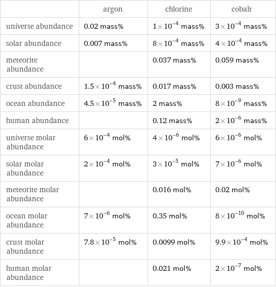  | argon | chlorine | cobalt universe abundance | 0.02 mass% | 1×10^-4 mass% | 3×10^-4 mass% solar abundance | 0.007 mass% | 8×10^-4 mass% | 4×10^-4 mass% meteorite abundance | | 0.037 mass% | 0.059 mass% crust abundance | 1.5×10^-4 mass% | 0.017 mass% | 0.003 mass% ocean abundance | 4.5×10^-5 mass% | 2 mass% | 8×10^-9 mass% human abundance | | 0.12 mass% | 2×10^-6 mass% universe molar abundance | 6×10^-4 mol% | 4×10^-6 mol% | 6×10^-6 mol% solar molar abundance | 2×10^-4 mol% | 3×10^-5 mol% | 7×10^-6 mol% meteorite molar abundance | | 0.016 mol% | 0.02 mol% ocean molar abundance | 7×10^-6 mol% | 0.35 mol% | 8×10^-10 mol% crust molar abundance | 7.8×10^-5 mol% | 0.0099 mol% | 9.9×10^-4 mol% human molar abundance | | 0.021 mol% | 2×10^-7 mol%