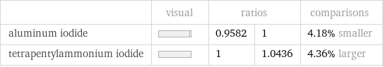  | visual | ratios | | comparisons aluminum iodide | | 0.9582 | 1 | 4.18% smaller tetrapentylammonium iodide | | 1 | 1.0436 | 4.36% larger