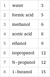 1 | water | 3 2 | formic acid | 5 3 | methanol | 6 4 | acetic acid | 8 5 | ethanol | 9 6 | isopropanol | 12 7 | N-propanol | 12 8 | 1-butanol | 15