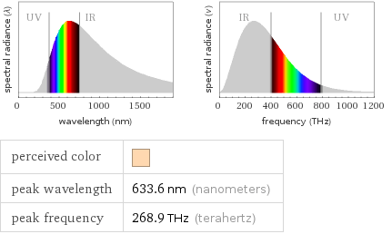   perceived color |  peak wavelength | 633.6 nm (nanometers) peak frequency | 268.9 THz (terahertz)