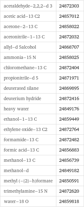 acetaldehyde-2, 2, 2-d 3 | 24872303 acetic acid-13 C2 | 24857012 acetone-2-13 C | 24858022 acetonitrile-1-13 C | 24872032 allyl-d 5alcohol | 24868707 ammonia-15 N | 24858025 chloromethane-13 C | 24872404 propionitrile-d 5 | 24871971 deuterated silane | 24869895 deuterium hydride | 24872416 heavy water | 24849176 ethanol-1-13 C | 24859449 ethylene oxide-13 C2 | 24872764 formamide-13 C | 24872482 formic acid-13 C | 24856883 methanol-13 C | 24856739 methanol-d | 24849182 methyl (-{2}-h)formate | 24850591 trimethylamine-15 N | 24872620 water-18 O | 24859818