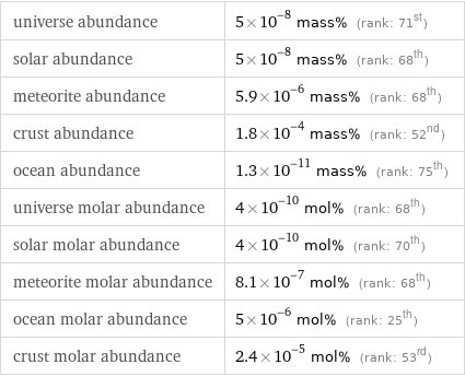 universe abundance | 5×10^-8 mass% (rank: 71st) solar abundance | 5×10^-8 mass% (rank: 68th) meteorite abundance | 5.9×10^-6 mass% (rank: 68th) crust abundance | 1.8×10^-4 mass% (rank: 52nd) ocean abundance | 1.3×10^-11 mass% (rank: 75th) universe molar abundance | 4×10^-10 mol% (rank: 68th) solar molar abundance | 4×10^-10 mol% (rank: 70th) meteorite molar abundance | 8.1×10^-7 mol% (rank: 68th) ocean molar abundance | 5×10^-6 mol% (rank: 25th) crust molar abundance | 2.4×10^-5 mol% (rank: 53rd)