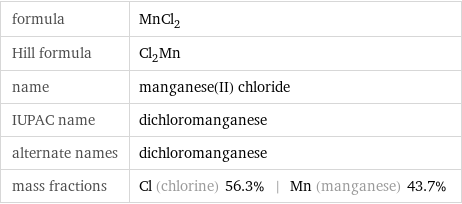 formula | MnCl_2 Hill formula | Cl_2Mn name | manganese(II) chloride IUPAC name | dichloromanganese alternate names | dichloromanganese mass fractions | Cl (chlorine) 56.3% | Mn (manganese) 43.7%