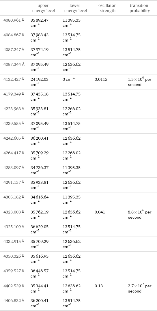  | upper energy level | lower energy level | oscillator strength | transition probability 4080.961 Å | 35892.47 cm^(-1) | 11395.35 cm^(-1) | |  4084.867 Å | 37988.43 cm^(-1) | 13514.75 cm^(-1) | |  4087.247 Å | 37974.19 cm^(-1) | 13514.75 cm^(-1) | |  4087.344 Å | 37095.49 cm^(-1) | 12636.62 cm^(-1) | |  4132.427 Å | 24192.03 cm^(-1) | 0 cm^(-1) | 0.0115 | 1.5×10^6 per second 4179.349 Å | 37435.18 cm^(-1) | 13514.75 cm^(-1) | |  4223.963 Å | 35933.81 cm^(-1) | 12266.02 cm^(-1) | |  4239.555 Å | 37095.49 cm^(-1) | 13514.75 cm^(-1) | |  4242.605 Å | 36200.41 cm^(-1) | 12636.62 cm^(-1) | |  4264.417 Å | 35709.29 cm^(-1) | 12266.02 cm^(-1) | |  4283.097 Å | 34736.37 cm^(-1) | 11395.35 cm^(-1) | |  4291.157 Å | 35933.81 cm^(-1) | 12636.62 cm^(-1) | |  4305.182 Å | 34616.64 cm^(-1) | 11395.35 cm^(-1) | |  4323.003 Å | 35762.19 cm^(-1) | 12636.62 cm^(-1) | 0.041 | 8.8×10^6 per second 4325.109 Å | 36629.05 cm^(-1) | 13514.75 cm^(-1) | |  4332.915 Å | 35709.29 cm^(-1) | 12636.62 cm^(-1) | |  4350.326 Å | 35616.95 cm^(-1) | 12636.62 cm^(-1) | |  4359.527 Å | 36446.57 cm^(-1) | 13514.75 cm^(-1) | |  4402.539 Å | 35344.41 cm^(-1) | 12636.62 cm^(-1) | 0.13 | 2.7×10^7 per second 4406.832 Å | 36200.41 cm^(-1) | 13514.75 cm^(-1) | | 