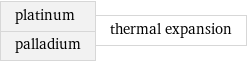 platinum palladium | thermal expansion