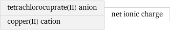 tetrachlorocuprate(II) anion copper(II) cation | net ionic charge