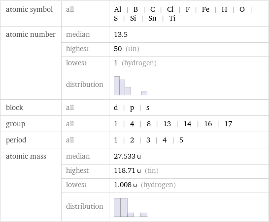 atomic symbol | all | Al | B | C | Cl | F | Fe | H | O | S | Si | Sn | Ti atomic number | median | 13.5  | highest | 50 (tin)  | lowest | 1 (hydrogen)  | distribution |  block | all | d | p | s group | all | 1 | 4 | 8 | 13 | 14 | 16 | 17 period | all | 1 | 2 | 3 | 4 | 5 atomic mass | median | 27.533 u  | highest | 118.71 u (tin)  | lowest | 1.008 u (hydrogen)  | distribution | 