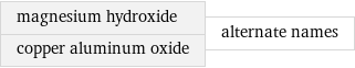 magnesium hydroxide copper aluminum oxide | alternate names