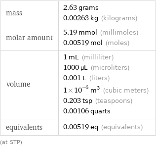 mass | 2.63 grams 0.00263 kg (kilograms) molar amount | 5.19 mmol (millimoles) 0.00519 mol (moles) volume | 1 mL (milliliter) 1000 µL (microliters) 0.001 L (liters) 1×10^-6 m^3 (cubic meters) 0.203 tsp (teaspoons) 0.00106 quarts equivalents | 0.00519 eq (equivalents) (at STP)