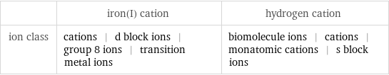  | iron(I) cation | hydrogen cation ion class | cations | d block ions | group 8 ions | transition metal ions | biomolecule ions | cations | monatomic cations | s block ions