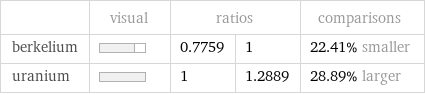  | visual | ratios | | comparisons berkelium | | 0.7759 | 1 | 22.41% smaller uranium | | 1 | 1.2889 | 28.89% larger