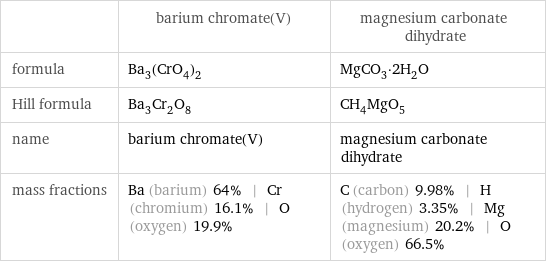  | barium chromate(V) | magnesium carbonate dihydrate formula | Ba_3(CrO_4)_2 | MgCO_3·2H_2O Hill formula | Ba_3Cr_2O_8 | CH_4MgO_5 name | barium chromate(V) | magnesium carbonate dihydrate mass fractions | Ba (barium) 64% | Cr (chromium) 16.1% | O (oxygen) 19.9% | C (carbon) 9.98% | H (hydrogen) 3.35% | Mg (magnesium) 20.2% | O (oxygen) 66.5%