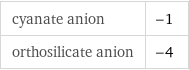 cyanate anion | -1 orthosilicate anion | -4