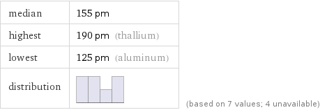 median | 155 pm highest | 190 pm (thallium) lowest | 125 pm (aluminum) distribution | | (based on 7 values; 4 unavailable)