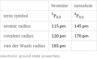  | bromine | tantalum term symbol | ^2P_(3/2) | ^4F_(3/2) atomic radius | 115 pm | 145 pm covalent radius | 120 pm | 170 pm van der Waals radius | 185 pm |  (electronic ground state properties)