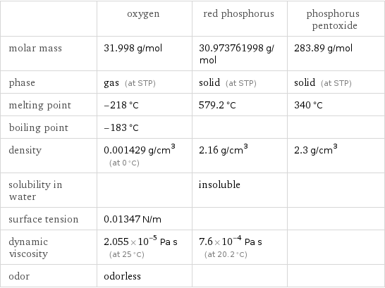  | oxygen | red phosphorus | phosphorus pentoxide molar mass | 31.998 g/mol | 30.973761998 g/mol | 283.89 g/mol phase | gas (at STP) | solid (at STP) | solid (at STP) melting point | -218 °C | 579.2 °C | 340 °C boiling point | -183 °C | |  density | 0.001429 g/cm^3 (at 0 °C) | 2.16 g/cm^3 | 2.3 g/cm^3 solubility in water | | insoluble |  surface tension | 0.01347 N/m | |  dynamic viscosity | 2.055×10^-5 Pa s (at 25 °C) | 7.6×10^-4 Pa s (at 20.2 °C) |  odor | odorless | | 