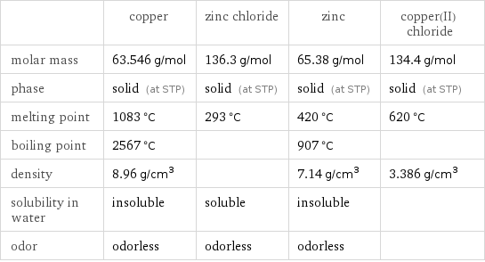  | copper | zinc chloride | zinc | copper(II) chloride molar mass | 63.546 g/mol | 136.3 g/mol | 65.38 g/mol | 134.4 g/mol phase | solid (at STP) | solid (at STP) | solid (at STP) | solid (at STP) melting point | 1083 °C | 293 °C | 420 °C | 620 °C boiling point | 2567 °C | | 907 °C |  density | 8.96 g/cm^3 | | 7.14 g/cm^3 | 3.386 g/cm^3 solubility in water | insoluble | soluble | insoluble |  odor | odorless | odorless | odorless | 