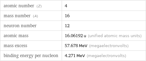 atomic number (Z) | 4 mass number (A) | 16 neutron number | 12 atomic mass | 16.06192 u (unified atomic mass units) mass excess | 57.678 MeV (megaelectronvolts) binding energy per nucleon | 4.271 MeV (megaelectronvolts)