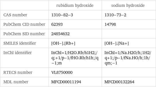  | rubidium hydroxide | sodium hydroxide CAS number | 1310-82-3 | 1310-73-2 PubChem CID number | 62393 | 14798 PubChem SID number | 24854632 |  SMILES identifier | [OH-].[Rb+] | [OH-].[Na+] InChI identifier | InChI=1/H2O.Rb/h1H2;/q;+1/p-1/fHO.Rb/h1h;/q-1;m | InChI=1/Na.H2O/h;1H2/q+1;/p-1/fNa.HO/h;1h/qm;-1 RTECS number | VL8750000 |  MDL number | MFCD00011194 | MFCD00132264