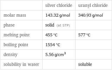  | silver chloride | uranyl chloride molar mass | 143.32 g/mol | 340.93 g/mol phase | solid (at STP) |  melting point | 455 °C | 577 °C boiling point | 1554 °C |  density | 5.56 g/cm^3 |  solubility in water | | soluble