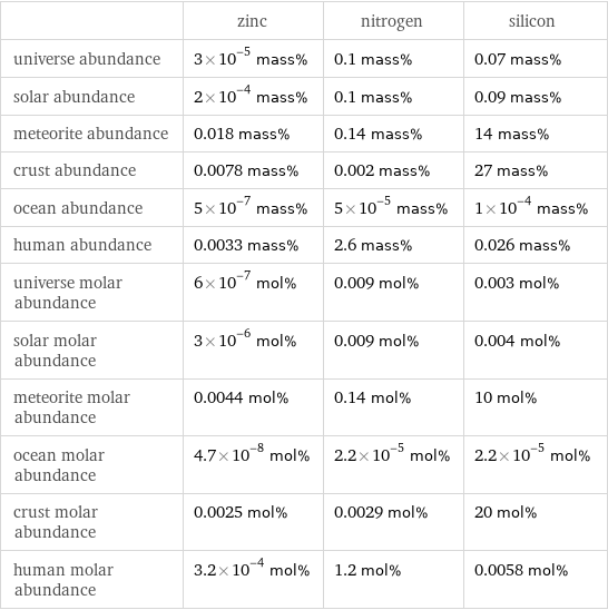  | zinc | nitrogen | silicon universe abundance | 3×10^-5 mass% | 0.1 mass% | 0.07 mass% solar abundance | 2×10^-4 mass% | 0.1 mass% | 0.09 mass% meteorite abundance | 0.018 mass% | 0.14 mass% | 14 mass% crust abundance | 0.0078 mass% | 0.002 mass% | 27 mass% ocean abundance | 5×10^-7 mass% | 5×10^-5 mass% | 1×10^-4 mass% human abundance | 0.0033 mass% | 2.6 mass% | 0.026 mass% universe molar abundance | 6×10^-7 mol% | 0.009 mol% | 0.003 mol% solar molar abundance | 3×10^-6 mol% | 0.009 mol% | 0.004 mol% meteorite molar abundance | 0.0044 mol% | 0.14 mol% | 10 mol% ocean molar abundance | 4.7×10^-8 mol% | 2.2×10^-5 mol% | 2.2×10^-5 mol% crust molar abundance | 0.0025 mol% | 0.0029 mol% | 20 mol% human molar abundance | 3.2×10^-4 mol% | 1.2 mol% | 0.0058 mol%