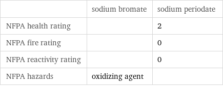  | sodium bromate | sodium periodate NFPA health rating | | 2 NFPA fire rating | | 0 NFPA reactivity rating | | 0 NFPA hazards | oxidizing agent | 