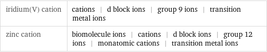 iridium(V) cation | cations | d block ions | group 9 ions | transition metal ions zinc cation | biomolecule ions | cations | d block ions | group 12 ions | monatomic cations | transition metal ions