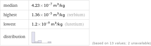 median | 4.23×10^-7 m^3/kg highest | 1.36×10^-5 m^3/kg (terbium) lowest | 1.2×10^-9 m^3/kg (lutetium) distribution | | (based on 13 values; 2 unavailable)