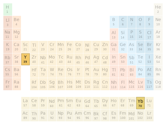 Periodic table location