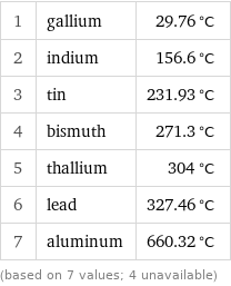 1 | gallium | 29.76 °C 2 | indium | 156.6 °C 3 | tin | 231.93 °C 4 | bismuth | 271.3 °C 5 | thallium | 304 °C 6 | lead | 327.46 °C 7 | aluminum | 660.32 °C (based on 7 values; 4 unavailable)