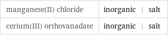 manganese(II) chloride | inorganic | salt cerium(III) orthovanadate | inorganic | salt