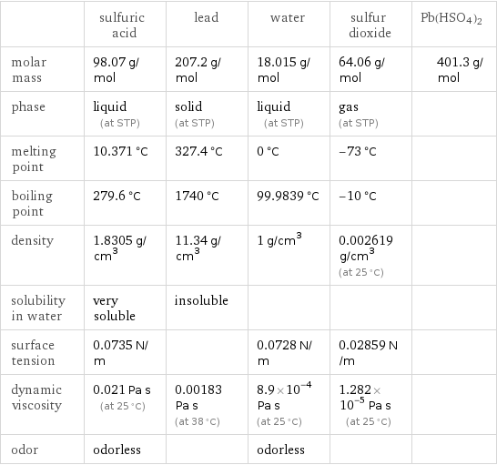  | sulfuric acid | lead | water | sulfur dioxide | Pb(HSO4)2 molar mass | 98.07 g/mol | 207.2 g/mol | 18.015 g/mol | 64.06 g/mol | 401.3 g/mol phase | liquid (at STP) | solid (at STP) | liquid (at STP) | gas (at STP) |  melting point | 10.371 °C | 327.4 °C | 0 °C | -73 °C |  boiling point | 279.6 °C | 1740 °C | 99.9839 °C | -10 °C |  density | 1.8305 g/cm^3 | 11.34 g/cm^3 | 1 g/cm^3 | 0.002619 g/cm^3 (at 25 °C) |  solubility in water | very soluble | insoluble | | |  surface tension | 0.0735 N/m | | 0.0728 N/m | 0.02859 N/m |  dynamic viscosity | 0.021 Pa s (at 25 °C) | 0.00183 Pa s (at 38 °C) | 8.9×10^-4 Pa s (at 25 °C) | 1.282×10^-5 Pa s (at 25 °C) |  odor | odorless | | odorless | | 