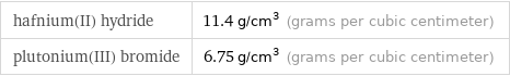 hafnium(II) hydride | 11.4 g/cm^3 (grams per cubic centimeter) plutonium(III) bromide | 6.75 g/cm^3 (grams per cubic centimeter)