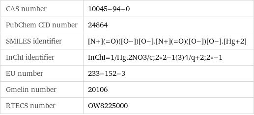 CAS number | 10045-94-0 PubChem CID number | 24864 SMILES identifier | [N+](=O)([O-])[O-].[N+](=O)([O-])[O-].[Hg+2] InChI identifier | InChI=1/Hg.2NO3/c;2*2-1(3)4/q+2;2*-1 EU number | 233-152-3 Gmelin number | 20106 RTECS number | OW8225000