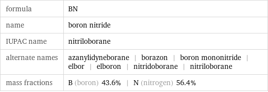 formula | BN name | boron nitride IUPAC name | nitriloborane alternate names | azanylidyneborane | borazon | boron mononitride | elbor | elboron | nitridoborane | nitriloborane mass fractions | B (boron) 43.6% | N (nitrogen) 56.4%