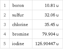 1 | boron | 10.81 u 2 | sulfur | 32.06 u 3 | chlorine | 35.45 u 4 | bromine | 79.904 u 5 | iodine | 126.90447 u