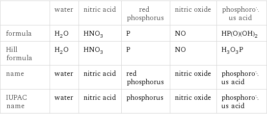  | water | nitric acid | red phosphorus | nitric oxide | phosphorous acid formula | H_2O | HNO_3 | P | NO | HP(O)(OH)_2 Hill formula | H_2O | HNO_3 | P | NO | H_3O_3P name | water | nitric acid | red phosphorus | nitric oxide | phosphorous acid IUPAC name | water | nitric acid | phosphorus | nitric oxide | phosphorous acid