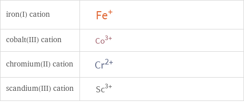 Structure diagrams