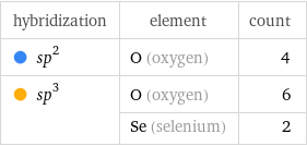 hybridization | element | count  sp^2 | O (oxygen) | 4  sp^3 | O (oxygen) | 6  | Se (selenium) | 2