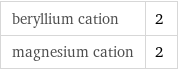 beryllium cation | 2 magnesium cation | 2