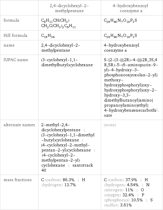  | 2, 4-dicyclohexyl-2-methylpentane | 4-hydroxybenzoyl coenzyme a formula | C_6H_11CH(CH_3)CH_2C(CH_3)_2C_6H_11 | C_28H_40N_7O_18P_3S Hill formula | C_18H_34 | C_28H_40N_7O_18P_3S name | 2, 4-dicyclohexyl-2-methylpentane | 4-hydroxybenzoyl coenzyme a IUPAC name | (3-cyclohexyl-1, 1-dimethylbutyl)cyclohexane | S-[2-[3-[[(2R)-4-[[[(2R, 3S, 4R, 5R)-5-(6-aminopurin-9-yl)-4-hydroxy-3-phosphonooxyoxolan-2-yl]methoxy-hydroxyphosphoryl]oxy-hydroxyphosphoryl]oxy-2-hydroxy-3, 3-dimethylbutanoyl]amino]propanoylamino]ethyl] 4-hydroxybenzenecarbothioate alternate names | 2-methyl-2, 4-dicyclohexylpentane | (3-cyclohexyl-1, 1-dimethyl-butyl)cyclohexane | (4-cyclohexyl-2-methyl-pentan-2-yl)cyclohexane | (4-cyclohexyl-2-methylpentan-2-yl)cyclohexane | santotrack 40 | (none) mass fractions | C (carbon) 86.3% | H (hydrogen) 13.7% | C (carbon) 37.9% | H (hydrogen) 4.54% | N (nitrogen) 11% | O (oxygen) 32.4% | P (phosphorus) 10.5% | S (sulfur) 3.61%