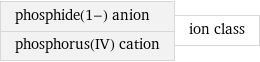 phosphide(1-) anion phosphorus(IV) cation | ion class