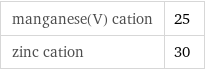 manganese(V) cation | 25 zinc cation | 30